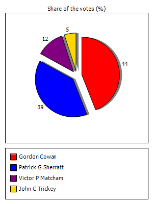 Results graph