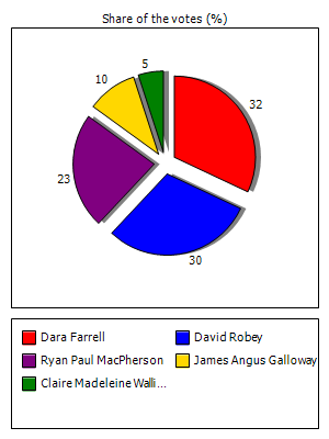 Results graph