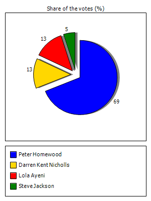 Results graph