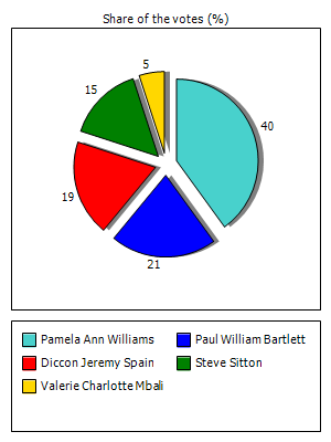 Results graph