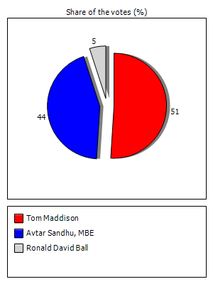 Results graph