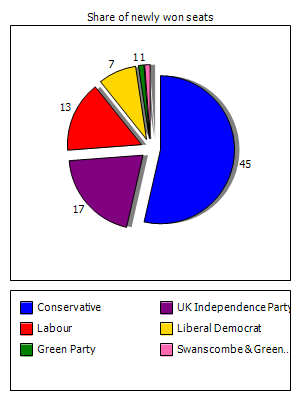 Election results graph
