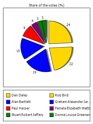Results graph