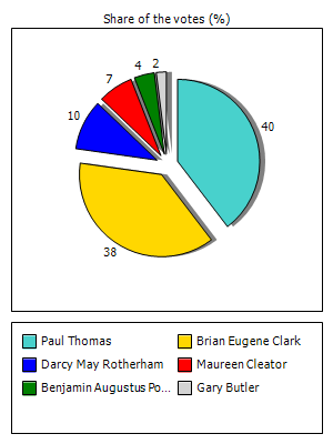 Results graph