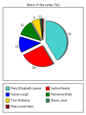 Results graph