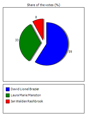 Results graph