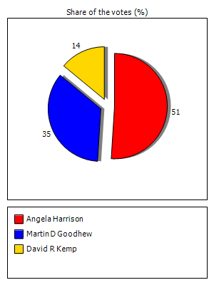 Results graph