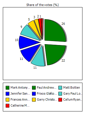 Results graph