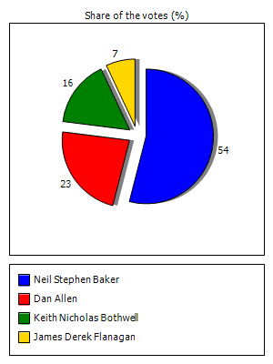 Results graph