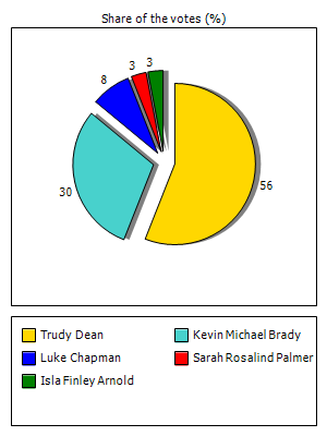 Results graph