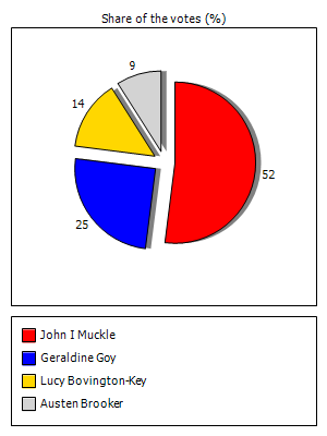 Results graph