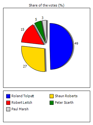 Results graph