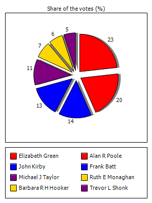 Results graph