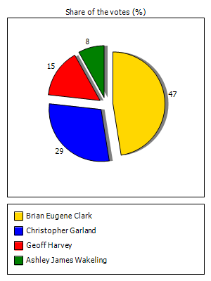 Results graph