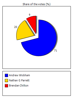 Results graph