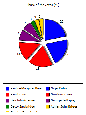 Results graph