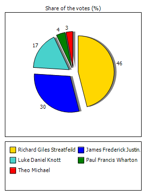 Results graph