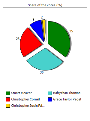 Results graph
