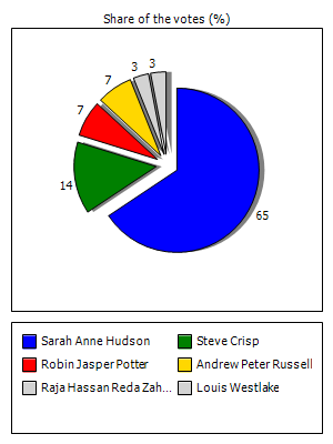 Results graph