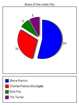 Results graph
