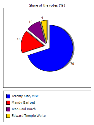 Results graph