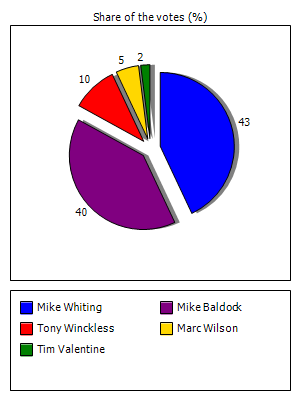 Results graph