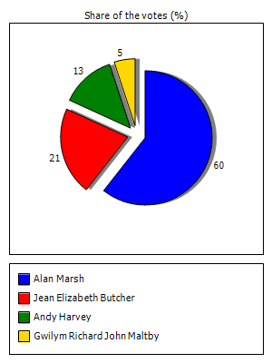 Results graph