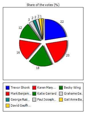 Results graph