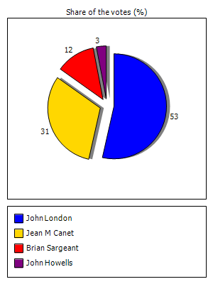 Results graph