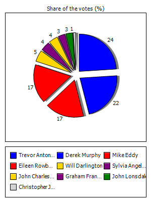 Results graph