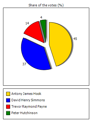 Results graph