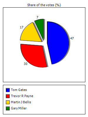 Results graph