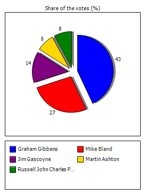 Results graph