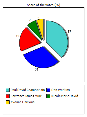 Results graph
