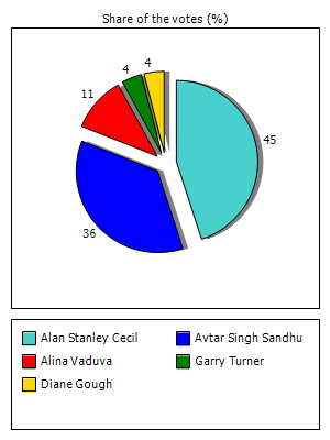 Results graph