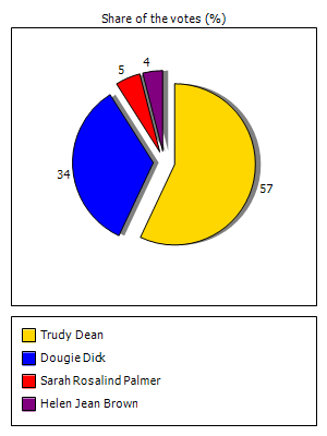 Results graph