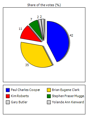 Results graph